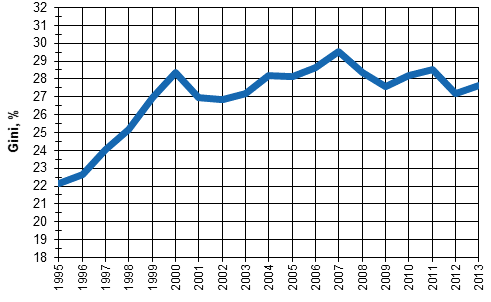  Development of income inequality 1995– 2013, Gini coefficient (%).