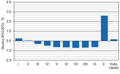 Keskimristen reaalitulojen muutos (%) tulokymmenyksittin vuodesta 2012 vuoteen 2013