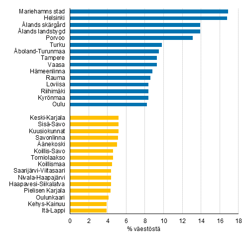 Kuvio 2. Suurituloisimpaan tulokymmenykseen sijoittunut vest vuonna 2014. Viisitoista korkeimman ja matalimman osuuden seutukuntaa. Koko maan tasolla osuus on 10 %