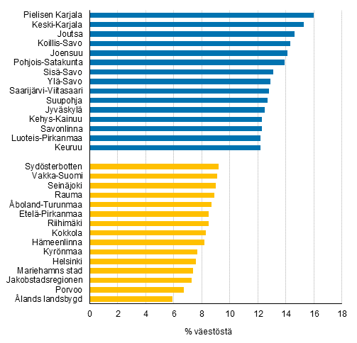 Kuvio 3. Pienituloisimpaan tulokymmenykseen sijoittunut vest vuonna 2014. Viisitoista korkeimman ja matalimman osuuden seutukuntaa.  Koko maassa osuus on 10 %