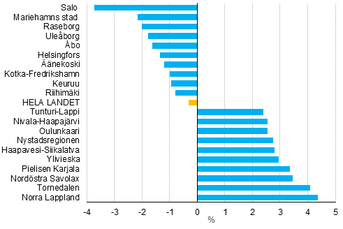 Bostadshushllens reella inkomstfrndringar ren 2010-2014, %. De tjugo ekonomiska regionerna med strsta inkomstbortfall och inkomsttillvxt