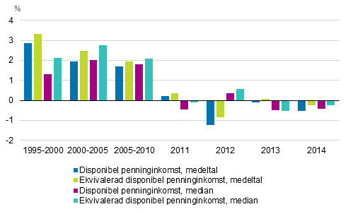 Bostadshushllens reella inkomstfrndringar ren 1995-2014