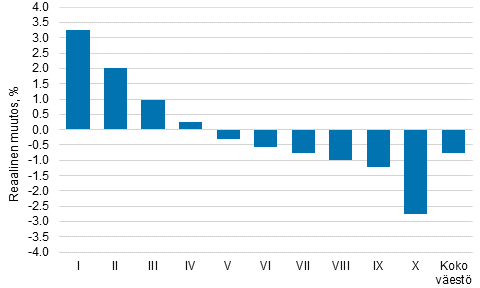 Kuvio 2. Reaalitulojen keskiarvon muutos vuodesta 2010 vuoteen 2014 tulokymmenyksittin, %