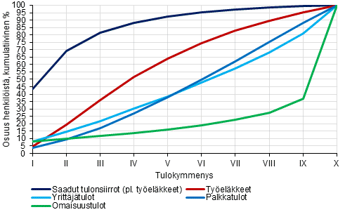 Kuvio 5. Henkiliden sijoittuminen tulokymmenyksiin asuntokunnan pasiallisen tulolhteen mukaan vuonna 2014, kumulatiivinen osuus henkilist (%).