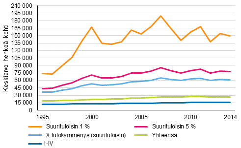 Kuvio 8. Reaalinen tulotaso tulojakauman eri kohdissa 1995–2014, ekvivalentit tulot, keskiarvo henke kohti