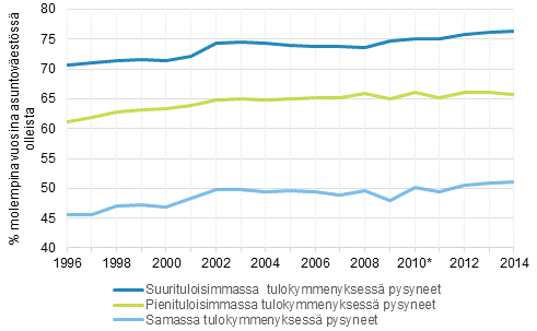 Kuvio 11. Pieni- ja suurituloisimmassa kymmenyksess ja samassa tulokymmenyksess perttisin vuosina pysyneiden osuus, %.