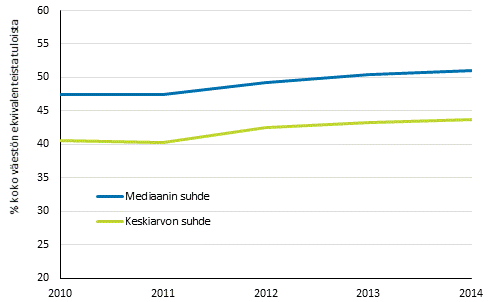 Kuvio 14. Kokonaan perusturvan varassa olleiden keskitulojen suhde koko asuntovestn keskituloihin 2010–2014