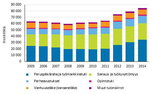 Kuvio 15. Pitkittyneesti kokonaan perusturvan varassa olevat henkilt asuntokunnan pasiallisen tulolhteen mukaan 2005–2014