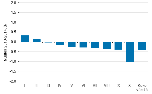 Keskimristen reaalitulojen muutos (%) tulokymmenyksittin vuodesta 2013 vuoteen 2014