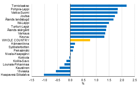 Annual change in household-dwelling units’ median income in 2015, %. Ten sub-regional units with the largest and smallest change