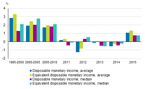 Real annual changes in household-dwelling units’ income in 1995 to 2015