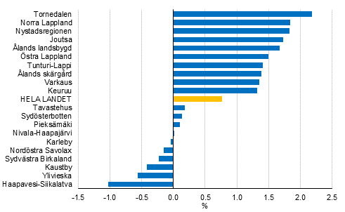 rsfrndring av bostadshushllens medianinkomster r 2015, %. De tio ekonomiska regioner som hade den strsta resp. den minsta frndringen