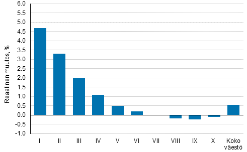 Kuvio 5. Reaalitulojen keskiarvon muutos vuodesta 2010 vuoteen 2015 tulokymmenyksittin, %