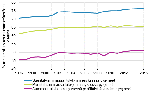 Kuvio 10. Pieni- ja suurituloisimmassa kymmenyksess ja samassa tulokymmenyksess perttisin vuosina pysyneiden osuus, %.