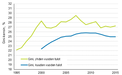 Kuvio 11. Tuloerojen kehitys kuuden vuoden tuloilla mitattuna, Gini-kerroin (%)