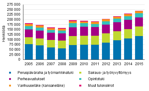 Kuvio 12. Kokonaan perusturvan varassa olevat henkilt asuntokunnan pasiallisen tulolhteen mukaan 2005–2015