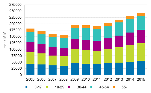 Kuvio 13. Kokonaan perusturvan varassa olevat henkilt in mukaan 2005–2015