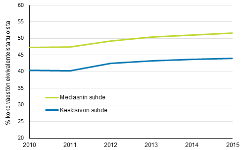 Kuvio 14. Kokonaan perusturvan varassa olleiden keskitulojen suhde koko asuntovestn keskituloihin 2010–2015