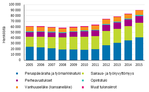 Kuvio 15. Pitkittyneesti kokonaan perusturvan varassa olevat henkilt asuntokunnan pasiallisen tulolhteen mukaan 2005–2015