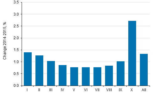 Change in average real income (%) by income decile from 2014 to 2015