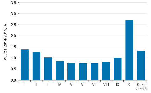 Keskimristen reaalitulojen muutos (%) tulokymmenyksittin vuodesta 2014 vuoteen 2015