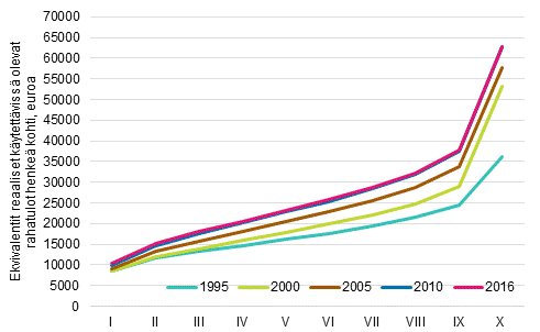 Kuvio 6. Reaalitulojen keskiarvo tulokymmenyksittin vuosina 1995, 2000, 2005, 2010 ja 2016 