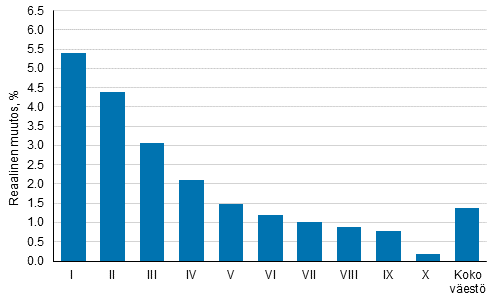 Kuvio 9. Reaalitulojen keskiarvon muutos tulokymmenyksittin 2010–2016, %