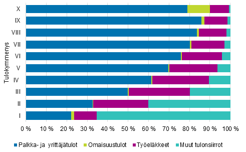 Kuvio 13. Tulokymmenysten rakenne asuntokunnan pasiallisen tulolhteen mukaan vuonna 2016 (% henkilist)