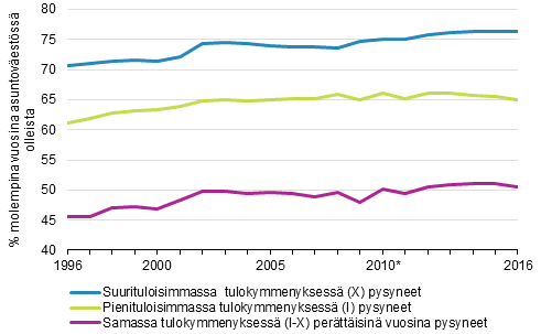 Kuvio 14. Pieni- ja suurituloisimmassa kymmenyksess ja samassa tulokymmenyksess perttisin vuosina pysyneiden osuus, %.