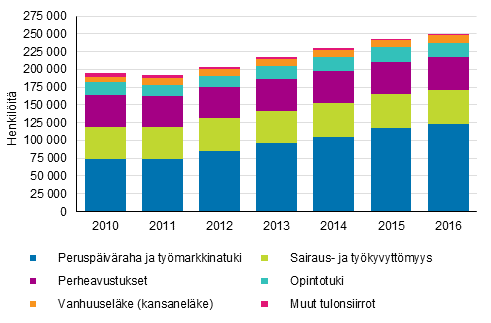 Kuvio 15. Kokonaan perusturvan varassa olevat henkilt asuntokunnan pasiallisen tulolhteen mukaan 2010–2016