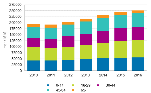 Kuvio 16. Kokonaan perusturvan varassa olevat henkilt in mukaan 2010–2016