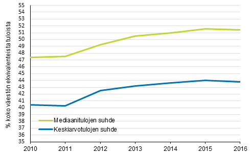 Kuvio 17. Kokonaan perusturvan varassa olleiden keskitulojen suhde (%) koko asuntovestn keskituloihin 2010–2016