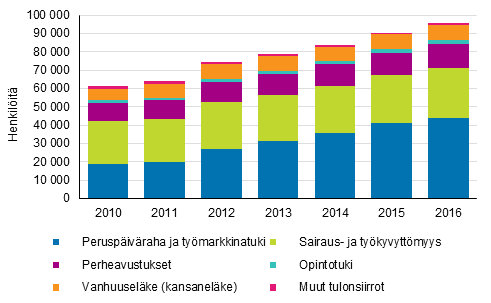 Kuvio 18. Pitkittyneesti kokonaan perusturvan varassa olevat henkilt asuntokunnan pasiallisen tulolhteen mukaan 2010–2016