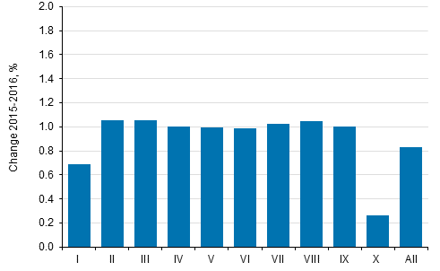 Change in average real income (%) by income decile from 2015 to 2016