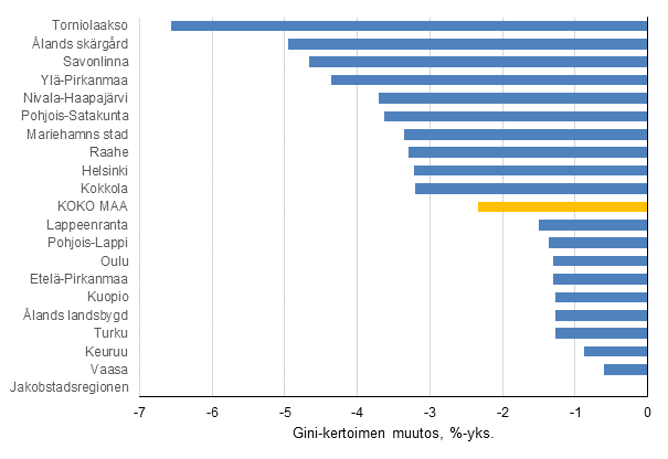 Kuvio 3. Gini-kertoimen muutos vuosina 2007–2016. Kymmenen suurimman ja pienimmn muutoksen seutukuntaa