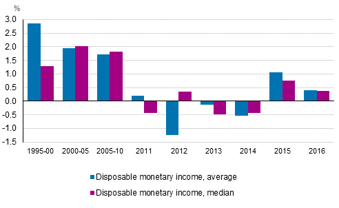 Annual changes in household dwelling-units’ real income in 1995 to 2016