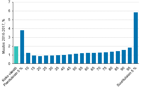 Kuvio 4. Reaalitulojen muutokset fraktiiliryhmittin (%) 2016–2017, pieni- ja suurituloisin 5 % eroteltuna