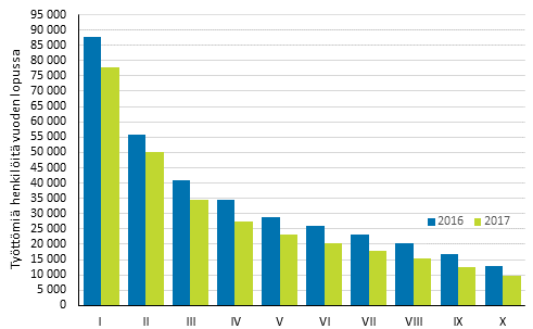 Kuvio 6. Vuoden lopussa tyttmn olleet henkilt tulokymmenyksittin 2016 ja 2017