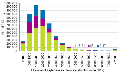 Kuvio 7. Henkiliden lukumr tuloluokissa in mukaan vuonna 2017, ekvivalentit kytettviss olevat rahatulot