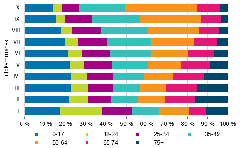 Kuvio 8. Tulokymmenysten rakenne henkiln in mukaan vuonna 2017 (% henkilist)