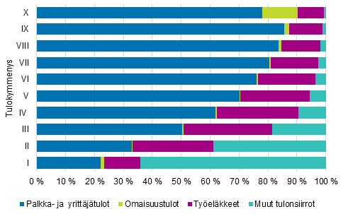 Kuvio 9. Tulokymmenysten rakenne asuntokunnan pasiallisen tulolhteen mukaan vuonna 2017 (% henkilist)