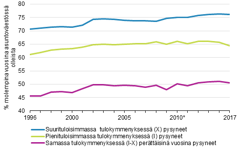 Kuvio 10. Samassa tulokymmenyksess sek pieni- ja suurituloisimmassa kymmenyksess perttisin vuosina pysyneiden osuus, %.