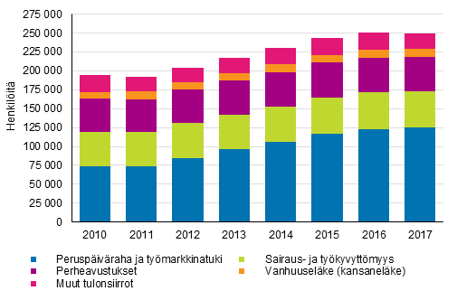 Kuvio 11. Kokonaan perusturvan varassa olevat henkilt asuntokunnan pasiallisen tulolhteen mukaan 2010–2017