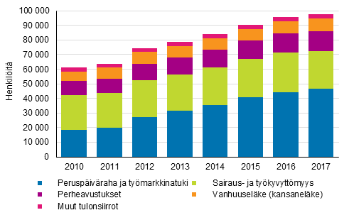 Kuvio 14. Pitkittyneesti kokonaan perusturvan varassa olevat henkilt asuntokunnan pasiallisen tulolhteen mukaan 2010–2017