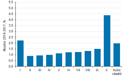 Keskimristen reaalitulojen muutos (%) tulokymmenyksittin vuodesta 2016 vuoteen 2017