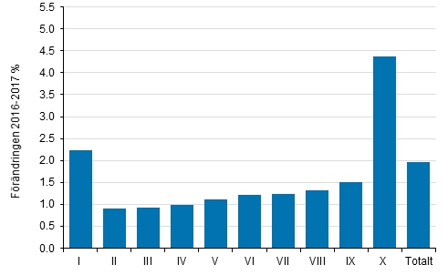 Frndring (%) av genomsnittliga realinkomster efter inkomstdecil frn r 2016 till r 2017