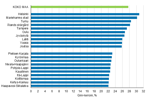 Kuvio 2. Gini-kertoimet kymmeness suurimman ja pienimmn tuloeron seutukunnassa vuonna 2017