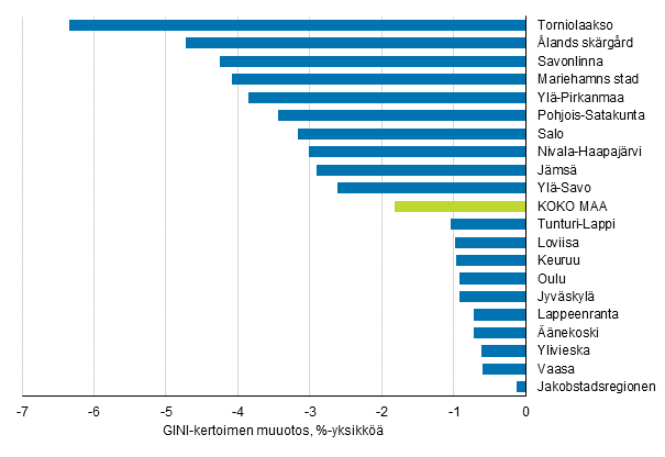 Kuvio 3. Gini-kertoimen muutos vuosina 2007–2017. Kymmenen suurimman ja pienimmn muutoksen seutukuntaa