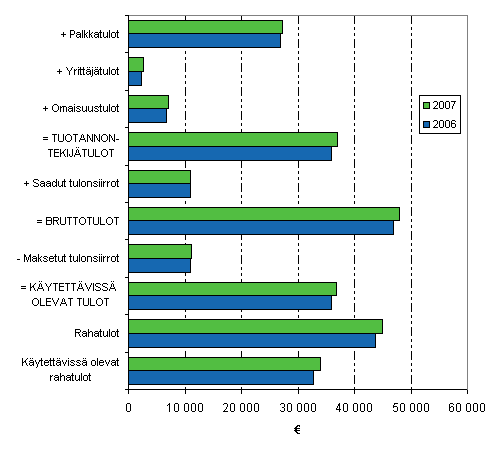 Kuvio 2.2 Kotitalouksien tulojen mr tuloerittin vuosina 2006 ja 2007, tulot euroa / kotitalous vuoden 2007 rahassa, keskiarvo