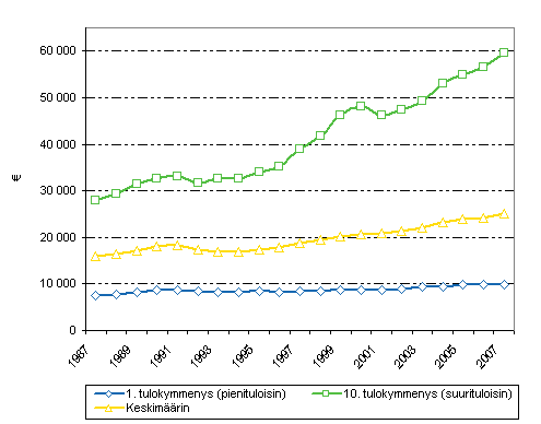 Kuvio 2.7 Tulojen kehitys pienituloisimmassa ja suurituloisimmassa tulokymmenyksess sek keskimrin vuosina 1987-2007, kytettviss olevat tulot / kulutusyksikk henkiliden kesken vuoden 2007 rahassa, keskiarvo